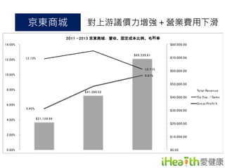 京東商城對上游議價力增強＋營業費用下滑 
$21,128.96 ˇ
 
$41,380.52 ˇ
 
$69,339.81 ˇ
 
12.10% ˇ
 
10.71% ˇ
 
5.45% ˇ
 
9.87% ˇ
 
14.00% ˇ
 
12.00% ˇ
 
10.00% ˇ
 
8.00% ˇ
 
6.00% ˇ
 
4.00% ˇ
 
2.00% ˇ
 
0.00% ˇ
 
$80,000.00 ˇ
 
$70,000.00 ˇ
 
$60,000.00 ˇ
 
$50,000.00 ˇ
 
$40,000.00 ˇ
 
$30,000.00 ˇ
 
$20,000.00 ˇ
 
$10,000.00 ˇ
 
$0.00 ˇ
 
2011 - 2013 京東商城： 營收、固定成本比例、毛利率ˇ
 
Total Revenueˇ
 
Op Exp . / Salesˇ
 
Gross Profit % ˇ
 
 