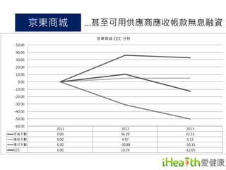 京東商城…甚至可用供應商應收帳款無息融資 
 