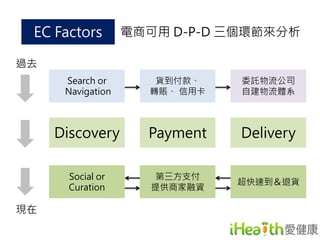 EC Factors 
Search or 
Navigation 
電商可用D-P-D 三個環節來分析 
委託物流公司 
自建物流體系 
Discovery Payment Delivery 
Social or 
Curation 
貨到付款、 
轉賬、信用卡 
第三方支付 
提供商家融資 
超快速到＆退貨 
過去 
現在 
 