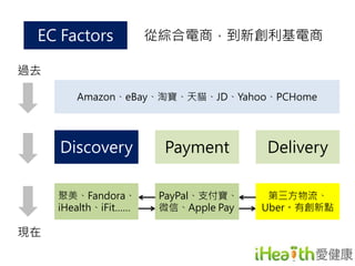 EC Factors 
從綜合電商，到新創利基電商 
Discovery Payment Delivery 
過去 
現在 
Amazon、eBay、淘寶、天貓、JD、Yahoo、PCHome 
聚美、Fandora、 
iHealth、iFit…… 
PayPal、支付寶、 
微信、Apple Pay 
第三方物流、 
Uber。有創新點 
 