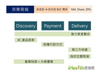 京東商城 
垂直型 綜合型B2C 電商 
Discovery Payment Delivery 
強力垂直整合 
會員制度＋分級優惠 
第三方快遞 
指定位置取貨 
3C 產品起家 
各種付款方式 
Mkt. Share: 20% 
 
