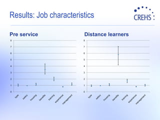 Results: Job characteristics <ul><li>Pre service  </li></ul><ul><li>Distance learners </li></ul>