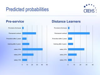 Predicted probabilities <ul><li>Pre-service </li></ul><ul><li>Distance Learners </li></ul>