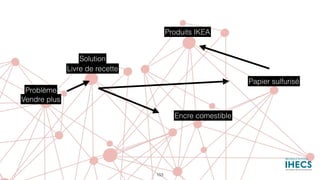 Produits IKEA
Papier sulfurisé
Livre de recette
Encre comestible
Problème
Solution
Vendre plus
103
 