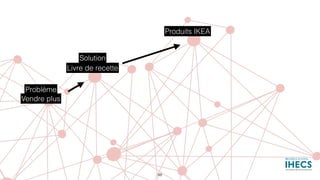 Produits IKEA
Livre de recette
Problème
Solution
Vendre plus
98
 