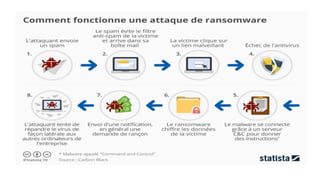 Le
Ransomware
(rançongiciel)
 