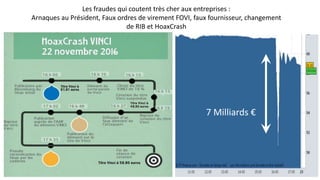 Les fraudes qui coutent très cher aux entreprises :
Arnaques au Président, Faux ordres de virement FOVI, faux fournisseur, changement
de RIB et HoaxCrash
7 Milliards €
 