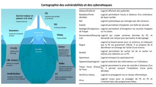 Cartographie des vulnérabilités et des cyberattaques
Adware/Publiciel Logiciel affichant des publicités
Backdoor/Porte
dérobée
Logiciel permettant l'accès à distance d'un ordinateur
de façon cachée.
Bot Logiciel automatique qui interagit avec des serveurs.
Exploit Logiciel permettant d'exploiter une faille de sécurité.
Keyloger/Enregistreur
de frappe
Logiciel permettant d'enregistrer les touches frappées
sur le clavier.
Ransomware/Rançong
iciel
Logiciel qui crypte certaines données du PC, et
demande une rançon pour permettre le décryptage.
Rogue
Logiciel se faisant passer pour un antivirus, et indiquant
que le PC est gravement infecté. Il se propose de le
désinfecter en échange de l'achat d'une licence.
Rootkit
Logiciel permettant de cacher (et de se cacher lui-
même) une infection sur un PC.
Spammeur Logiciel envoyant du spam/pourriel.
Spyware/espiologiciel Logiciel collectant des informations sur l'utilisateur.
Trojan horse /Cheval
de Troie
Logiciel permettant la prise de contrôle à distance d'un
PC, il permet souvent l'installation d'une porte
dérobée.
Ver/Virus réseau Logiciel se propageant via un réseau informatique.
Virus
Logiciel conçu pour se propager de PC en PC et
s'insérant dans des programmes hôtes.
 