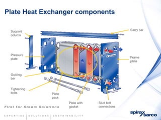 Heat exchange technology explained | PPT