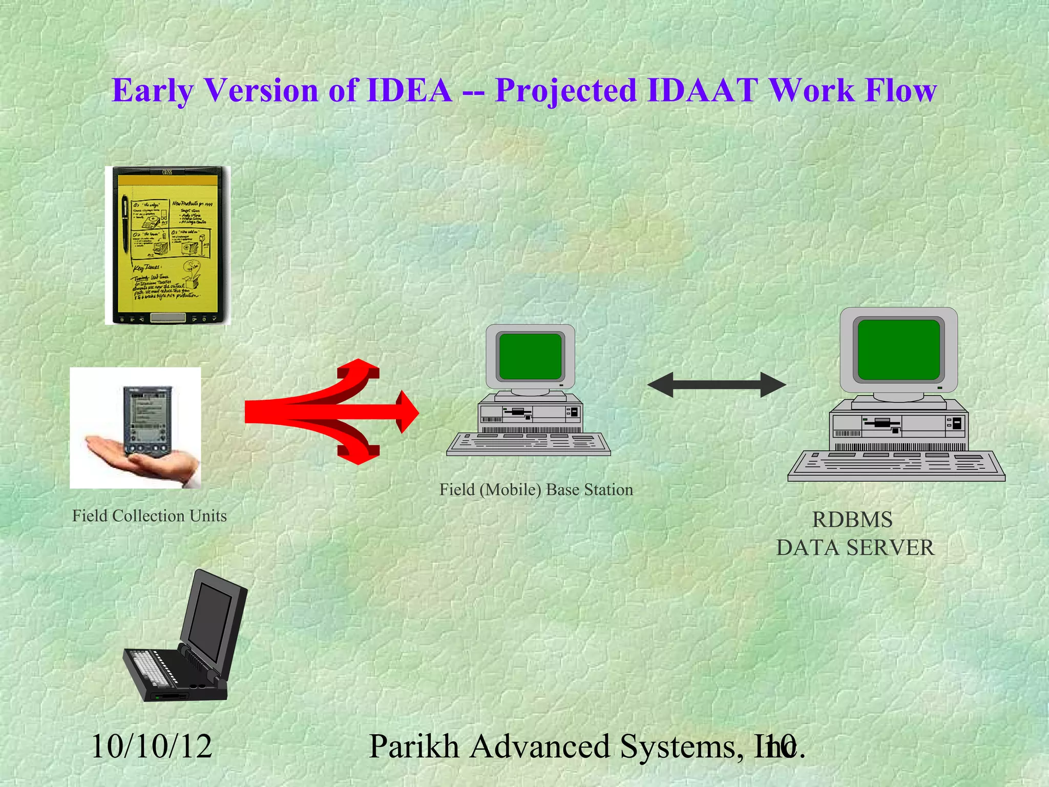 Early Version of IDEA -- Projected IDAAT Work Flow




                             Field (Mobile) Base Station
Field Collection Units                                       RDBMS
                                                           DATA SERVER




  10/10/12               Parikh Advanced Systems, Inc.
                                                   10
 