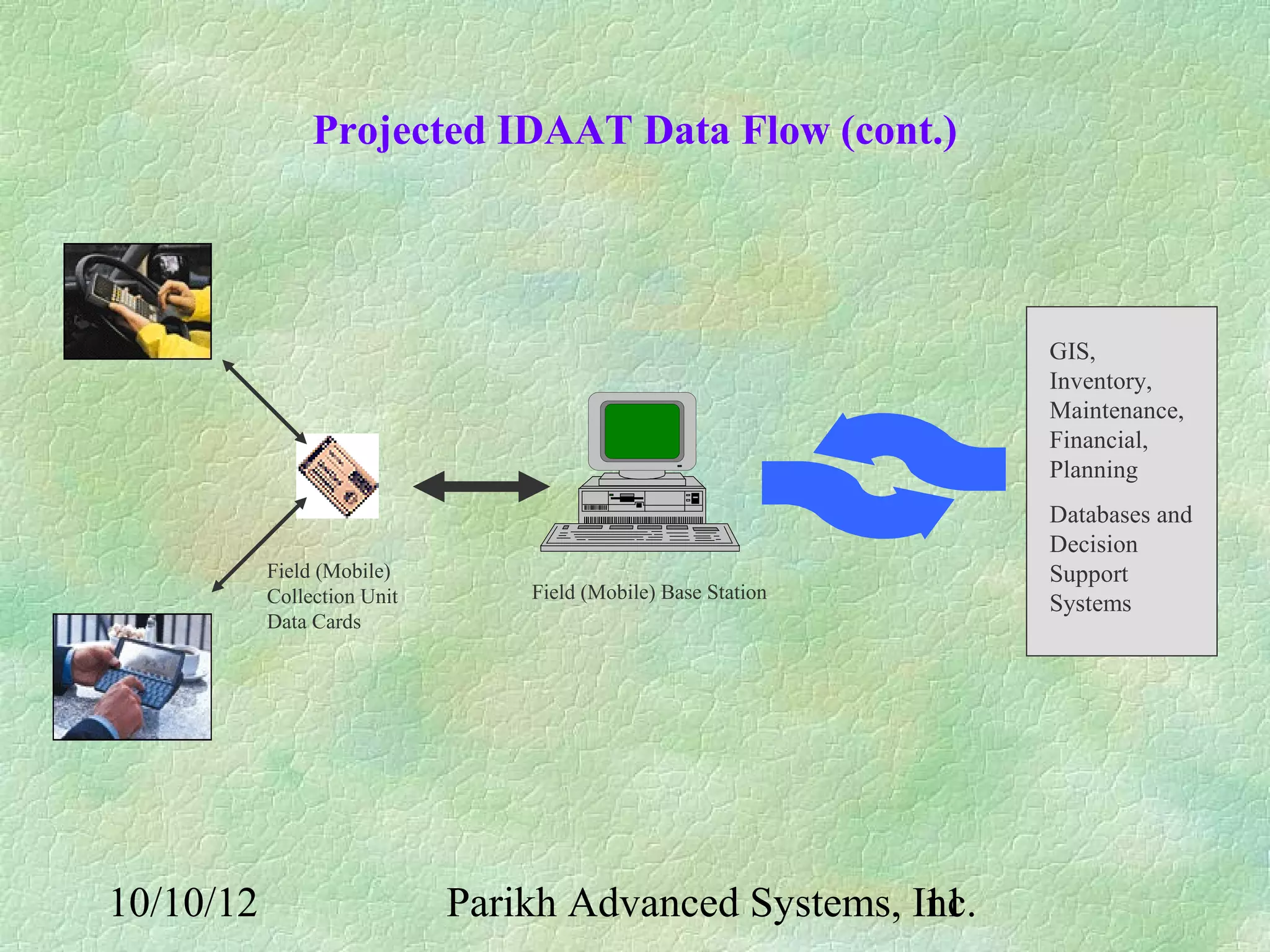 Projected IDAAT Data Flow (cont.)




                                                               GIS,
                                                               Inventory,
                                                               Maintenance,
                                                               Financial,
                                                               Planning
                                                               Databases and
                                                               Decision
           Field (Mobile)                                      Support
           Collection Unit       Field (Mobile) Base Station
                                                               Systems
           Data Cards




10/10/12                     Parikh Advanced Systems, Inc.
                                                       11
 