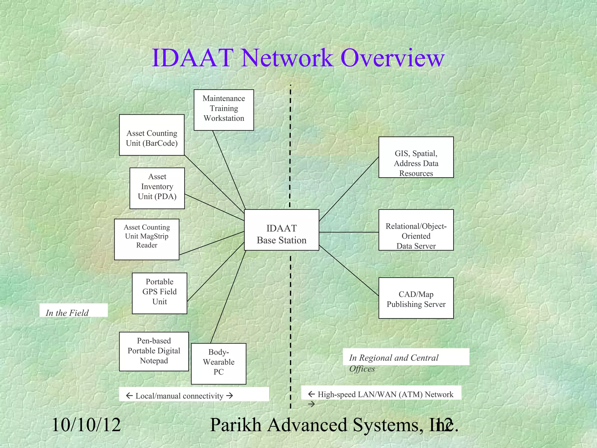 IDAAT Network Overview
                                   Maintenance
                                    Training
                                   Workstation
               Asset Counting
               Unit (BarCode)
                                                                                    GIS, Spatial,
                                                                                    Address Data
                      Asset                                                          Resources
                    Inventory
                   Unit (PDA)


               Asset Counting                      IDAAT                          Relational/Object-
               Unit MagStrip                                                          Oriented
                  Reader
                                                 Base Station
                                                                                     Data Server



                     Portable
                    GPS Field                                                        CAD/Map
                      Unit                                                        Publishing Server
In the Field


                  Pen-based
                Portable Digital    Body-
                   Notepad         Wearable                              In Regional and Central
                                     PC                                  Offices

                Local/manual connectivity                      High-speed LAN/WAN (ATM) Network
                                                                

 10/10/12                            Parikh Advanced Systems, Inc.
                                                               12
 