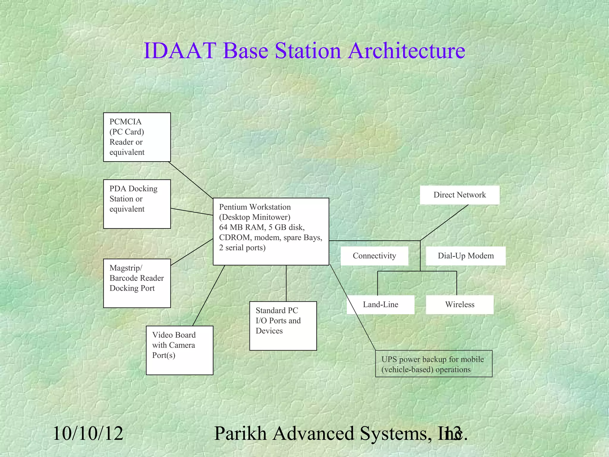 IDAAT Base Station Architecture

      PCMCIA
      (PC Card)
      Reader or
      equivalent



      PDA Docking
      Station or                                                                 Direct Network
      equivalent                 Pentium Workstation
                                 (Desktop Minitower)
                                 64 MB RAM, 5 GB disk,
                                 CDROM, modem, spare Bays,
                                 2 serial ports)
                                                             Connectivity         Dial-Up Modem
      Magstrip/
      Barcode Reader
      Docking Port
                                                               Land-Line            Wireless
                                         Standard PC
                                         I/O Ports and
                   Video Board           Devices
                   with Camera
                   Port(s)                                          UPS power backup for mobile
                                                                    (vehicle-based) operations




10/10/12                         Parikh Advanced Systems, Inc.
                                                           13
 