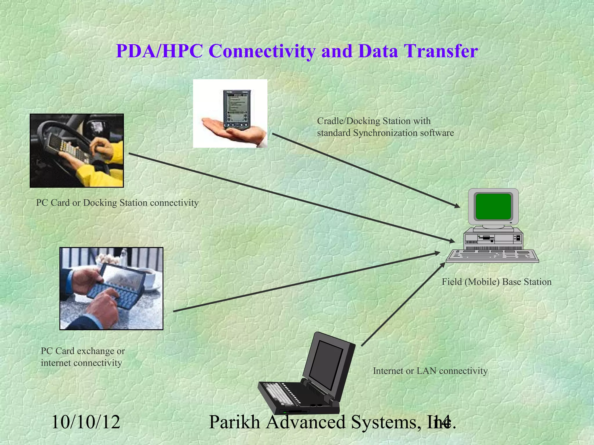 PDA/HPC Connectivity and Data Transfer


                                                      Cradle/Docking Station with
                                                      standard Synchronization software




PC Card or Docking Station connectivity




                                                                                    Field (Mobile) Base Station




 PC Card exchange or
 internet connectivity
                                                                   Internet or LAN connectivity




   10/10/12                               Parikh Advanced Systems, Inc.
                                                                    14
 