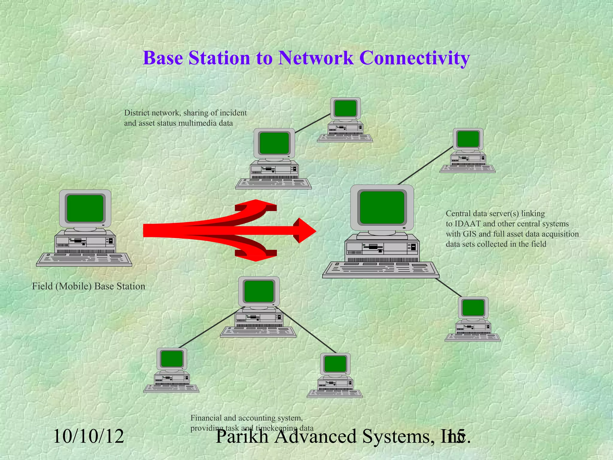 Base Station to Network Connectivity

                     District network, sharing of incident
                     and asset status multimedia data




                                                                              Central data server(s) linking
                                                                              to IDAAT and other central systems
                                                                              with GIS and full asset data acquisition
                                                                              data sets collected in the field




Field (Mobile) Base Station




                                        Financial and accounting system,
                                        providing task and timekeeping data
    10/10/12                                    Parikh Advanced Systems, Inc.
                                                                          15
 