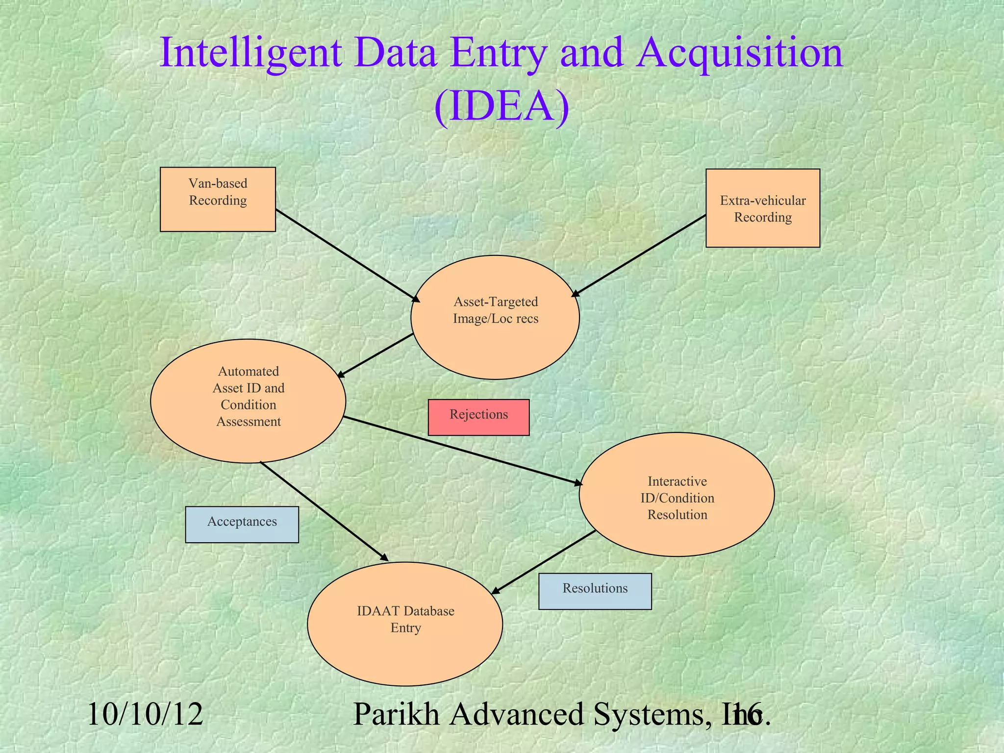Intelligent Data Entry and Acquisition
                    (IDEA)
      Van-based
      Recording                                                                      Extra-vehicular
                                                                                       Recording




                                       Asset-Targeted
                                       Image/Loc recs


            Automated
           Asset ID and
            Condition
                                       Rejections
           Assessment



                                                                       Interactive
                                                                      ID/Condition
           Acceptances                                                 Resolution




                                                        Resolutions
                          IDAAT Database
                              Entry




10/10/12                  Parikh Advanced Systems, Inc.
                                                    16
 
