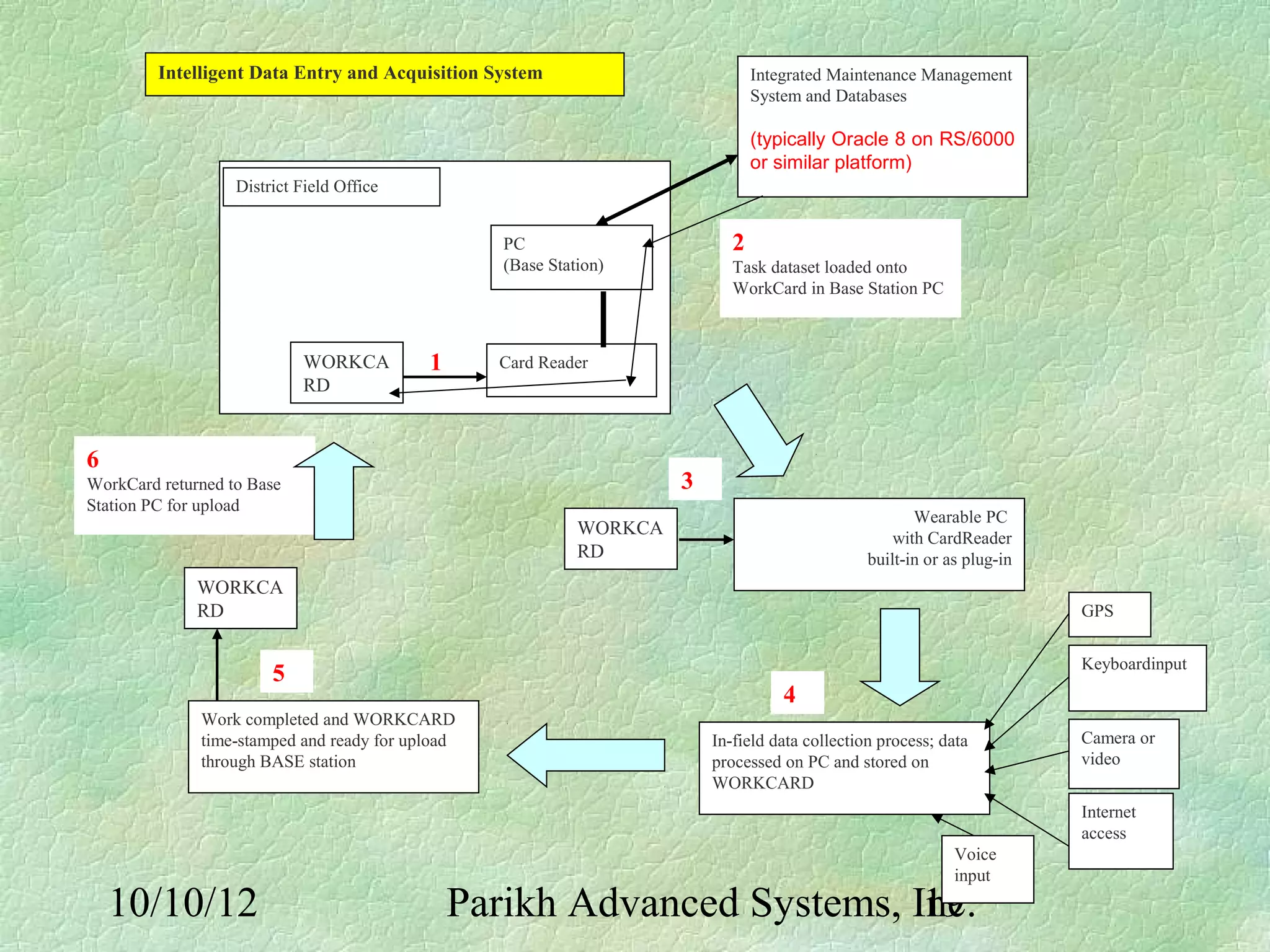 Intelligent Data Entry and Acquisition System                          Integrated Maintenance Management
                                                                                System and Databases

                                                                                (typically Oracle 8 on RS/6000
                                                                                or similar platform)
                   District Field Office


                                                  PC                        2
                                                  (Base Station)            Task dataset loaded onto
                                                                            WorkCard in Base Station PC



                            WORKCA         1      Card Reader
                            RD


6
WorkCard returned to Base                                            3
Station PC for upload
                                                                                                       Wearable PC
                                                            WORKCA                                  with CardReader
                                                            RD                                  built-in or as plug-in
              WORKCA
              RD                                                                                                         GPS


                                                                                                                         Keyboardinput
                        5
                                                                                    4
              Work completed and WORKCARD
              time-stamped and ready for upload                          In-field data collection process; data          Camera or
              through BASE station                                       processed on PC and stored on                   video
                                                                         WORKCARD
                                                                                                                         Internet
                                                                                                                         access
                                                                                                             Voice
                                                                                                             input

    10/10/12                                   Parikh Advanced Systems, Inc.
                                                                         19
 