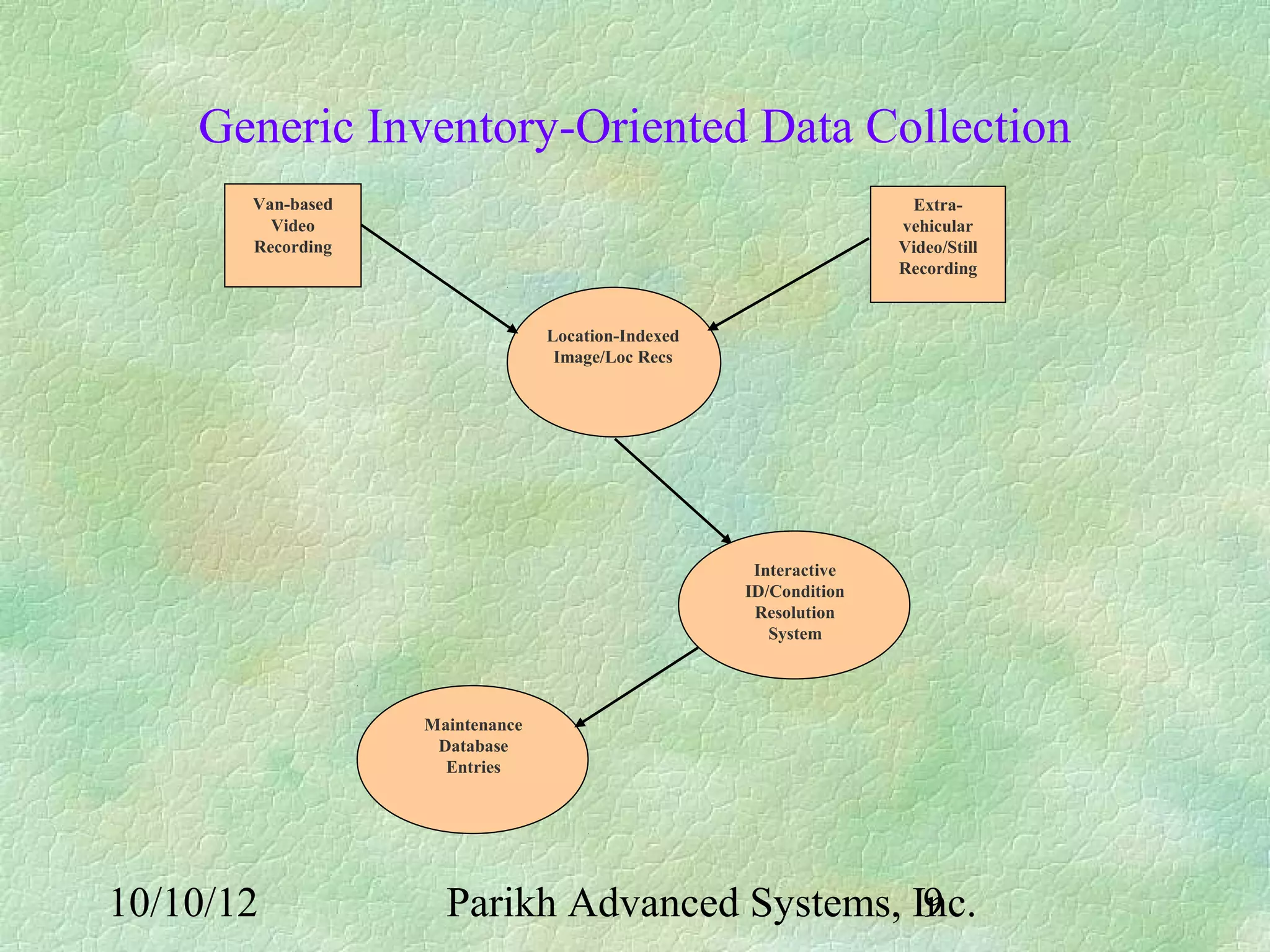 Generic Inventory-Oriented Data Collection
       Van-based                                                    Extra-
         Video                                                     vehicular
       Recording                                                   Video/Still
                                                                   Recording


                                 Location-Indexed
                                  Image/Loc Recs




                                                     Interactive
                                                    ID/Condition
                                                     Resolution
                                                       System




                   Maintenance
                    Database
                     Entries




10/10/12             Parikh Advanced Systems, Inc.
                                               9
 
