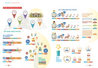 16careers360  research 17careers360  research
Status Report:Indian Education System 2016
Up to 50
51 to 100
51 to 100
51 to 100
More than
100
More than
100
More than
100
65% 14%
14%
18%
30%12%
21%
2015 # enrolment PhD students
2015 # enrolment
UG+PG+PhD
students
501 to 1000 More than 20001001 to 1500 1501 to 2000Up to 500
501 to 1000 More than 20001001 to 1500 1501 to 2000Up to 500
501 to 1000 More than 20001001 to 1500 1501 to 2000Up to 500
Up to 500
501 to 1000
1001 to 1500
1501 to 2000
More than 2000
Average
Average
Average
Average
Average
Average Average
357
237
592
8771
68
46 109
Maximum
Maximum
Maximum
Maximum
Maximum
Maximum Maximum
6963
4341
11304
219989
599
411 1010
Minimum
Minimum
Minimum
Minimum
Minimum
Minimum Minimum
1
1
3
69
1
1 1
Male
Female
total
83%
81%
74%
4%
8%
11%
6%
4%
3%
3%
5%
4%
4%
2%
8%
11%
15%
9%
7%
58%
2015#
PhDs
awarded
in 2014-15
male
Total
Female
Up to 50
Up to 50
52%
74%
Area (Main Campus) in acres
14% 11%
28%
101 to 200
301 to 400
More than
500
11%
201 to 300
8%
401 to 500
28%
Up to 100
Male
Male
Female
Female
Total
2015 # enrolment
UG students
2015 #
enrolment
PG students
29%
50%
20%
16%
23%
48%
16%
54%
4%
2%
3%16%
3%
9%
7%
501 to 1000 More than 20001001 to 1500 1501 to 2000Up to 500
Average
Average
Average
Average
Average
Average
5170
1240
1206
2438
3374
8483
Maximum
Maximum
Maximum
Maximum
Maximum
Maximum
135217
63086
78684
141770
100460
218225
Minimum
Minimum
Minimum
Minimum
Minimum
Minimum
16
5
1
6
4
20
Average
500
Maximum
10016
Minimum
0.2
57%
23%
5% 5%
10%
71%
11%
5%3%
10%
37%
22%
16%
4%
21%
Total
501 to 1000
More than 2000
1001 to 1500 1501 to 2000
Up to 500
Number of Universities Surveyed: 172
 