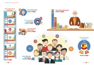 18careers360  research 19careers360  research
Status Report:Indian Education System 2016
No of IPRs filed
(till 2015)
Average
Average
69
189
Maximum
Maximum
815
1640
Minimum
Minimum
1
2
15%
401 to 500
7%
301 to 400
20%
More than
500
75%
12%13%
Up to 50
51 to 100More than 100
2015# Total PhD Faculty
44%
26%
12%
8% 8%
2%
Up to
100
101 to
200
201 to
300
301 to
400
More than
500
401 to 500
14%
201 to 300
2015# Total Hostel
Residents
Up to 500
501 to 1000
1001 to 1500
1501 to 2000
More than 2000
23%
18%
11%
9%
39%
Average
Average
2439
355Maximum
Maximum
15965
2815Minimum
Minimum
Minimum
44
3
1
15%
29%
Up to 50
51 to 100
More than 100
Average
87
Maximum
603
Minimum
1
2015# Professors56%
17%
27%
Up to 50
51 to 100
More than 100
Average
186
Maximum
2015
Minimum
1
2015# assistant
professors52%
25%
23%
Up to 50
51 to 100
More than 100
Average
61
Maximum
629
2015# Associate
professors
59% 23%
18%
Up to 100
101 to 200
2015# Total No.
of Faculty
 