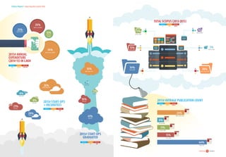 20careers360  research 21careers360  research
Status Report:Indian Education System 2016
Average
530
Maximum
6875
Minimum
1
Total Scopus (2013-2015)
101 to 200
15%
201 to 300
301 to 400
11% 7%
401 to 500
5%
More than 500
28%
2015# Average Publication Count
Average
176.6
Maximum
2291.7
Minimum
0.3
Up to 50
51 to 100
44%
15%
101 to 150
151 to 200
More than 200
11%
6%
24%
Up to 100
34%
Average
19718
Maximum
294244
Minimum
33
25%
26%
34%
15%
Up to 5000
5001 to 10000
More than 15000
10001 to
15000
28%
21%
8%
8%
Up to 5
6 to 10
11 to 15
16 to 20
35%
More than 20
Up to 5
41%
6 to 10
16%
11 to 15
5%
16 to 20
3%
More than 20
35%
Average
24
Maximum
192
Minimum
1
2015# start-ups
+ incubatees
Average
16
Maximum
89
Minimum
1
2015# Start-ups
graduated
2015# Annual
expenditure
(2014-15) in lakh
 