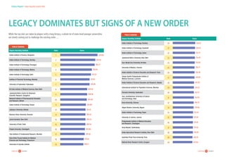 24careers360  research 25careers360  research
Status Report:Indian Education System 2016
While the top slots are taken by players with a long history, a whole lot of state-level younger universities
are slowly coming out to challenge the existing order….
Legacy dominates but signs of a new order
Indian Institute of Science, Bangalore 1
Indian Institute of Technology, Bombay 2
Indian Institute of Technology, Kharagpur 3
Indian Institute of Technology, Madras 4
Indian Institute of Technology, Delhi 5
Institute of Chemical Technology, Mumbai 6
University of Hyderabad, Hyderabad 7
All India Institute of Medical Sciences, New Delhi 8
Jawaharlal Nehru Centre for Advanced
Scientific Research, Bangalore 9
National Institute of Pharmaceutical Education
and Research, Mohali 10
Indian Institute of Technology, Kanpur 11
Jadavpur University, Kolkata 12
Banaras Hindu University, Varanasi 13
Jamia Hamdard, New Delhi 14
University of Delhi, Delhi 15
Panjab University, Chandigarh 16
Tata Institute of Fundamental Research, Mumbai 17
Sree Chitra Tirunal Institute for Medical
Sciences and Technology, Trivandrum 18
University of Calcutta, Kolkata 19
Degree Awarding Institute Rank Score
Indian Institute of Technology, Roorkee 20
Indian Institute of Technology, Guwahati 21
Indian Institute of Technology, Indore 22
Jawaharlal Nehru University, New Delhi 23
Guru Nanak Dev University, Amritsar 24
University of Madras, Chennai 25
Indian Institute of Science Education and Research, Pune 26
Sanjay Gandhi Postgraduate Institute of
Medical Sciences, Lucknow 27
Indian Institute of Science Education and Research, Kolkata 28
International Institute for Population Sciences, Mumbai 29
Osmania University, Hyderabad 30
Guru Jambheshwar University of Science
and Technology, Hisar 31
Anna University, Chennai 32
Aligarh Muslim University, Aligarh 33
Indian Institute of Technology, Ropar 34
University of Jammu, Jammu 35
Postgraduate Institute of Medical Education
and Research, Chandigarh 36
Visva Bharati, Santinikaten 37
Indian Agricultural Research Institute, New Delhi 38
Savitribai Phule Pune University, Pune 39
National Brain Research Centre, Gurgaon 40
public ranking
Degree Awarding Institute Rank Score
public ranking
258.97
256.45
254.77
254.18
252.82
250.77
250.38
249.85
245.03
243.32
242.27
242.05
240.55
239.68
233.42
231.87
231.81
231.62
230.85
226.95
225.64
429.08
403.14
395.27
363.64
353.01
337.63
336.86
309.50
308.96
305.48
294.89
291.41
290.53
290.43
289.54
283.80
281.62
270.12
266.11
 