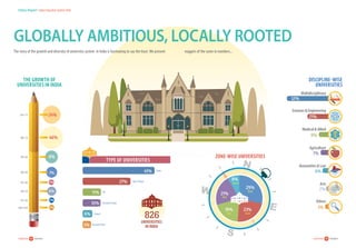 14careers360  research 15careers360  research
Status Report:Indian Education System 2016
Zone-wise Universities
Discipline-wise
Universities
North
SouthEast
West
Central
29%
23%19%
21%
8%
Multidisciplinary
Medical  Allied
Arts
Humanities  Law
Sciences  Engineering
Agriculture
Others
52%
9%
2%
6%
21%
7%
3%
Universities
in India
Globally Ambitious, locally rooted
Type of Universities
THE GROWTH OF
UNIVERSITIES IN INDIA
Upto 1950
1981-90
1961-70
2001-10
1951-60
1991-00
1971-80
2011-15
3%
7%
6%
46%
3%
8%
3%
24%
41%
826
27%
11%
10%
6%
5%
States
State Private
INI
Deemed Private
Central
Deemed Public
The story of the growth and diversity of university system in India is fascinating to say the least. We present nuggets of the same in numbers...
 