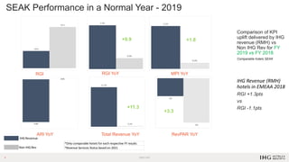 2.1%
0.3%
1.2%
0.3%
100.8
107.5
RGI YoY
SEAK Performance in a Normal Year - 2019
4
Comparison of KPI
uplift delivered by IHG
revenue (RMH) vs
Non IHG Rev for FY
2019 vs FY 2018
Comparable hotels SEAK
IHG Revenue (RMH)
hotels in EMEAA 2018
RGI +1.3pts
vs
RGI -1.1pts
RGI MPI YoY
ARI YoY RevPAR YoY
Total Revenue YoY
+0.9 +1.8
+0.4 +11.3
+3.3
IHG Revenue
Non IHG Rev
*Only comparable hotels for each respective FY results
*Revenue Services Status based on 2021
-0.9%
0.0%
 