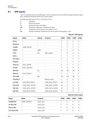 Signal list
B.1 APB signals
B-44 Copyright © 2003-2023 Arm Ltd. All rights reserved. ARM IHI 0024E
Non-Confidential ID022823
B.1 APB signals
Table B-1 describes the list of the APB signals. Table B-2 describes the list of APB check signals. Optional signals
have a default that should be used for any un-driven inputs.
The following codes used in Table B-1 and Table B-2 are:
Y Mandatory
N Must not be present
O Optional for inputs and outputs
OO Optional for output ports, mandatory for inputs
C Conditional, must be present if the property is True
OC Optional conditional, optional but can only be present if the property is True
Table B-1 APB signals
Signal Width Default Property APB5 APB4 APB3 APB2
PCLK 1 - - Y Y Y Y
PRESETn 1 - - Y Y Y Y
PADDR ADDR_WIDTH - - Y Y Y Y
PPROT 3 0b000 - O O N N
PNSE 1 0b0 RME_Support C N N N
PSELx 1 - - Y Y Y Y
PENABLE 1 - - Y Y Y Y
PWRITE 1 - - Y Y Y Y
PWDATA DATA_WIDTH - - Y Y Y Y
PSTRB DATA_WIDTH/8 - - O O N N
PREADY 1 0b1 - OO OO OO N
PRDATA DATA_WIDTH - - Y Y Y Y
PSLVERR 1 0b0 - OO OO OO N
PWAKEUP 1 - Wakeup_Signal C N N N
PAUSER USER_REQ_WIDTH - USER_REQ_WIDTH OC N N N
PWUSER USER_DATA_WIDTH - USER_DATA_WIDTH OC N N N
PRUSER USER_DATA_WIDTH - USER_DATA_WIDTH OC N N N
PBUSER USER_RESP_WIDTH - USER_RESP_WIDTH OC N N N
Table B-2 Check signal
Signal Width Property APB5 APB4 APB3 APB2
PADDRCHK ADDR_WIDTH/8 Check_Type C N N N
PCTRLCHK 1 Check_Type C N N N
PSELxCHK 1 Check_Type C N N N
PENABLECHK 1 Check_Type C N N N
 