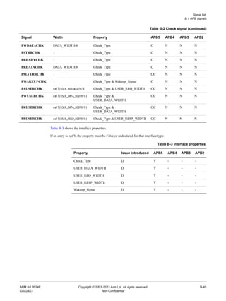 Signal list
B.1 APB signals
ARM IHI 0024E Copyright © 2003-2023 Arm Ltd. All rights reserved. B-45
ID022823 Non-Confidential
Table B-3 shows the interface properties.
If an entry is not Y, the property must be False or undeclared for that interface type.
PWDATACHK DATA_WIDTH/8 Check_Type C N N N
PSTRBCHK 1 Check_Type C N N N
PREADYCHK 1 Check_Type C N N N
PRDATACHK DATA_WIDTH/8 Check_Type C N N N
PSLVERRCHK 1 Check_Type OC N N N
PWAKEUPCHK 1 Check_Type & Wakeup_Signal C N N N
PAUSERCHK ceil(USER_REQ_WIDTH/8) Check_Type & USER_REQ_WIDTH OC N N N
PWUSERCHK ceil(USER_DATA_WIDTH/8) Check_Type &
USER_DATA_WIDTH
OC N N N
PRUSERCHK ceil(USER_DATA_WIDTH/8) Check_Type &
USER_DATA_WIDTH
OC N N N
PBUSERCHK ceil(USER_RESP_WIDTH/8) Check_Type & USER_RESP_WIDTH OC N N N
Table B-2 Check signal (continued)
Signal Width Property APB5 APB4 APB3 APB2
Table B-3 Interface properties
Property Issue introduced APB5 APB4 APB3 APB2
Check_Type D Y - - -
USER_DATA_WIDTH D Y - - -
USER_REQ_WIDTH D Y - - -
USER_RESP_WIDTH D Y - - -
Wakeup_Signal D Y - - -
 