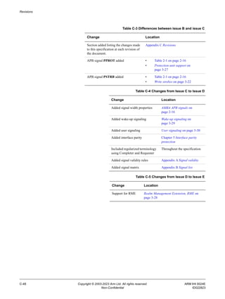 Revisions
C-48 Copyright © 2003-2023 Arm Ltd. All rights reserved. ARM IHI 0024E
Non-Confidential ID022823
Table C-3 Differences between issue B and issue C
Change Location
Section added listing the changes made
to this specification at each revision of
the document.
Appendix C Revisions
APB signal PPROT added • Table 2-1 on page 2-16
• Protection unit support on
page 3-27
APB signal PSTRB added • Table 2-1 on page 2-16
• Write strobes on page 3-22
Table C-4 Changes from Issue C to Issue D
Change Location
Added signal width properties AMBA APB signals on
page 2-16
Added wake-up signaling Wake-up signaling on
page 3-29
Added user signaling User signaling on page 3-30
Added interface parity Chapter 5 Interface parity
protection
Included regularized terminology
using Completer and Requester
Throughout the specification
Added signal validity rules Appendix A Signal validity
Added signal matrix Appendix B Signal list
Table C-5 Changes from Issue D to Issue E
Change Location
Support for RME Realm Management Extension, RME on
page 3-28
 