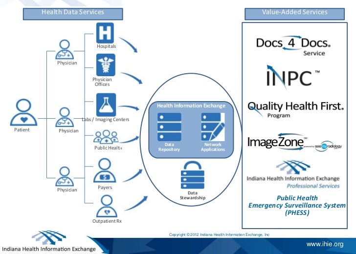 Overview: Indiana Health Information Exchange