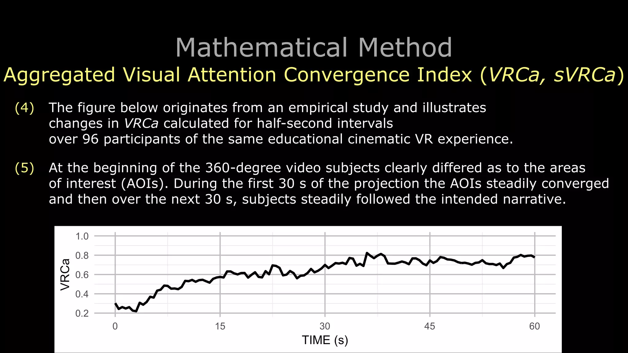 Mathematical Method
Aggregated Visual Attention Convergence Index (VRCa, sVRCa)
(4) The figure below originates from an empirical study and illustrates 
changes in VRCa calculated for half-second intervals 
over 96 participants of the same educational cinematic VR experience.
(5) At the beginning of the 360-degree video subjects clearly differed as to the areas 
of interest (AOIs). During the first 30 s of the projection the AOIs steadily converged 
and then over the next 30 s, subjects steadily followed the intended narrative.
 