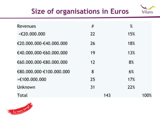 Size of organisations in Euros
Revenues                   #             %
<€20.000.000               22         15%

€20.000.000-€40.000.000    26         18%

€40.000.000-€60.000.000    19         13%

€60.000.000-€80.000.000    12            8%

€80.000.000-€100.000.000   8             6%
>€100.000.000              25         17%
Unknown                    31         22%
Total                           143           100%
 