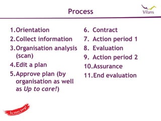 Process

1.Orientation             6. Contract
2.Collect information     7. Action period 1
3.Organisation analysis   8. Evaluation
  (scan)                  9. Action period 2
4.Edit a plan             10.Assurance
5.Approve plan (by        11.End evaluation
  organisation as well
  as Up to care!)



                                        
 