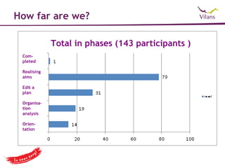 How far are we?

               Total in phases (143 participants )
 Com-
 pleted

 Realising
 aims

 Edit a
 plan

 Organisa-
 tion
 analysis

 Orien-
 tation
 