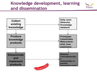 Knowledge development, learning
 and dissemination

                       Daily news
  Collect              Networks
 existing              Knowledge
kwowledge              databank



 Produce               Prototypes
knowledge              Casestudies
                       Webcontent:
 products              what, how,
                       experience


Disseminate            Websites
                       Training/educatio
    and                n
 implement             Communities of
                       practice
  products             Information center
 