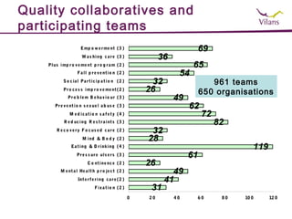 Quality collaboratives and
participating teams
                       Emp o w e r me nt ( 3 )                                 69
                        W a s hi ng c a r e (3 )                36
    Plus i mp r o v e me nt p r o g r a m ( 2 )                            65
                     F a l l p r e v e ntio n ( 2 )                   54
            S o c ia l Pa r t ic i p a t i o n ( 2 )        32                    961 teams
            Pr o c e s s imp r o v e me nt ( 2 )           26                  650 organisations
               Pr o b le m B e ha v io ur ( 3 )                      49
       Pr e v e nt io n s e x ue l a b us e ( 3 )                         62
                M e d ic a t io n s a f e t y ( 4 )                             72
            R e d uc i ng R e s t r a int s ( 3 )                                    82
        R e c o v e r y F o c us e d c a r e ( 2 )          32
                        M ind & B o d y (2 )               28
                 Ea t ing & D r inking ( 4 )                                                  119
                    Pr e s s ur e ul s e r s ( 3 )                        61
                           C o nt ine nc e ( 2 )           26
          M e nt a l He a lt h p r o je c t ( 2 )                  49
                     Int e r f e r i ng ca r e ( 2 )             41
                                F ix a t io n ( 2 )         31
                                                       0   20        40        60     80   10 0     12 0
 
