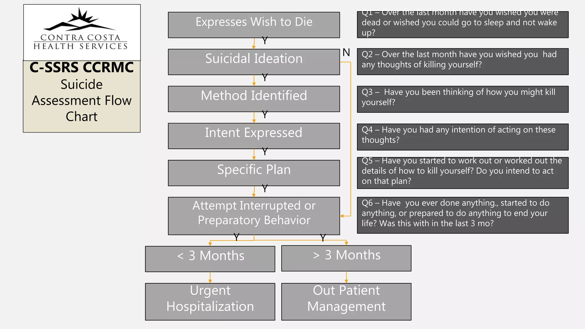 Suicide Risk Assessment Workflow Training: Primary Care | PPTX