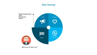 User Journey
WirkungPräsenz
Orientierung
Nutzen
„Was muss ich jetzt tun?“
Markenversprechen
Ziele
Konversion
Aktion
 