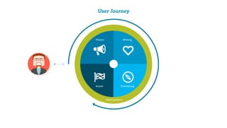 User Journey
Markenerlebnis
WirkungPräsenz
OrientierungNutzen
 