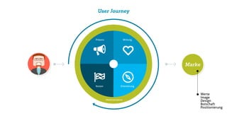 User Journey
Marke
Markenerlebnis
WirkungPräsenz
OrientierungNutzen
Werte
Image
Design
Botschaft
Positionierung
 