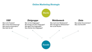 Online Marketing Strategie
USP Zielgruppe Wettbewerb Ziele
Kanäle
Marke
Was ist Ihr Produkt?
Was ist Ihre Dienstleistung?
Was macht es besonders?
Was hebt Sie ab?
Wer ist Ihre Zielgruppe?
Wo bewegt sich Ihre Zielgruppe?
Wie agiert Ihre Zielgruppe?
Was möchte Ihre Zielgruppe?
Was macht der Wettbewerb?
Wie interagieren Mitbewerber?
Wo ist die Nische?
Was wollen Sie erreichen?
Was sind Ihre KPI?
 