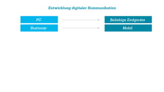 Entwicklung digitaler Kommunikation
PC
Stationär
Beliebige Endgeräte
Mobil
 