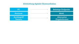 Entwicklung digitaler Kommunikation
PC
Stationär
Suchbegriﬀ
Tastatur
Beliebige Endgeräte
Mobil
Alternative
Eingabeformen
 