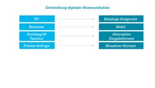 Entwicklung digitaler Kommunikation
PC
Stationär
Suchbegriﬀ
Tastatur
Präzise Anfrage
Beliebige Endgeräte
Mobil
Alternative
Eingabeformen
Situativer Kontext
 