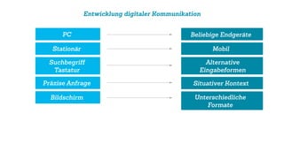 Entwicklung digitaler Kommunikation
PC
Stationär
Suchbegriﬀ
Tastatur
Präzise Anfrage
Bildschirm
Beliebige Endgeräte
Mobil
Alternative
Eingabeformen
Situativer Kontext
Unterschiedliche
Formate
 