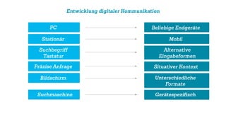 Entwicklung digitaler Kommunikation
PC
Stationär
Suchbegriﬀ
Tastatur
Präzise Anfrage
Bildschirm
Suchmaschine
Beliebige Endgeräte
Mobil
Alternative
Eingabeformen
Situativer Kontext
Unterschiedliche
Formate
Gerätespeziﬁsch
 