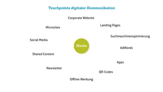 Touchpoints digitaler Kommunikation
Marke
Corporate Website
Suchmaschinenoptimierung
AdWords
Social Media
Shared Content
Landing Pages
Apps
Microsites
Newsletter
Oﬄine Werbung
QR-Codes
 