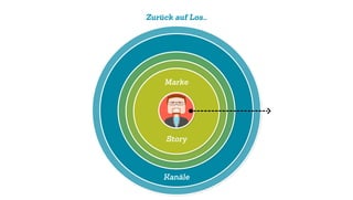 Zurück auf Los…
Kanäle
Marke
Story
 